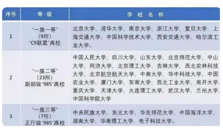 国内大学共分为8个档次，考上第4档就是赢家，看你能考上哪一档？