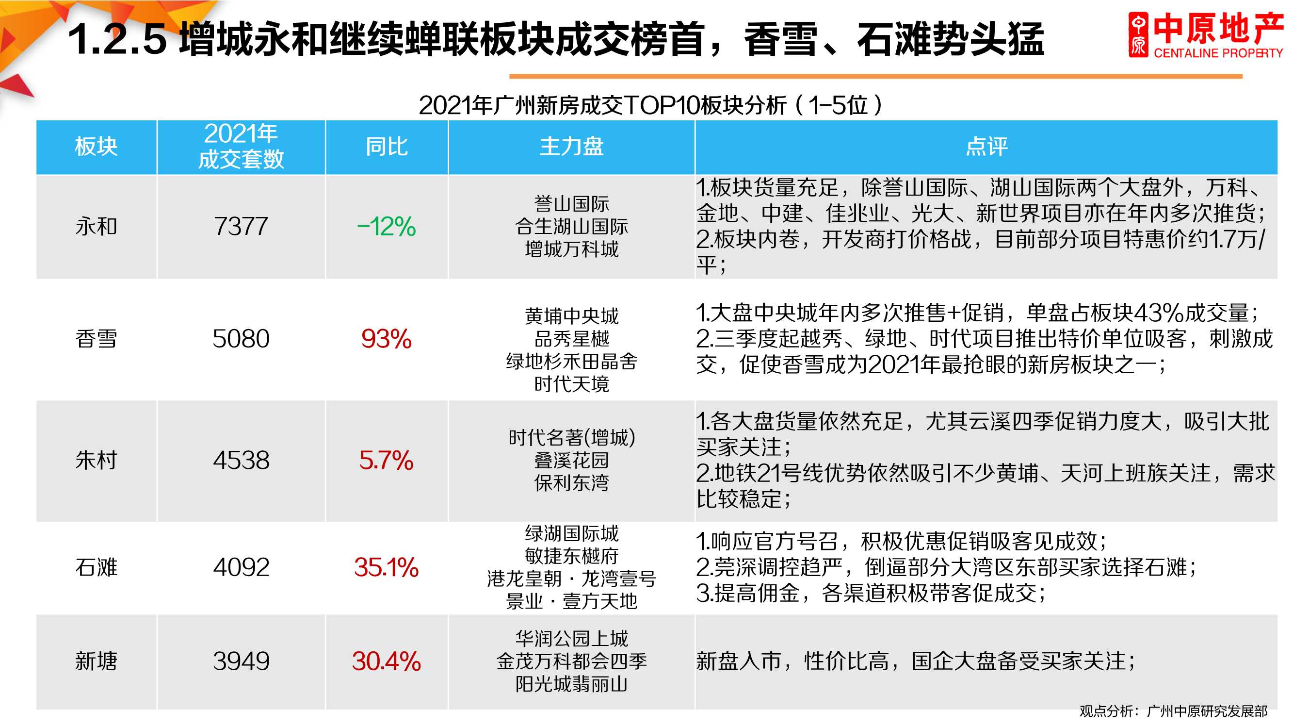2021年广州楼市总结暨2022年展望：困局求变，突破新生「完整版」