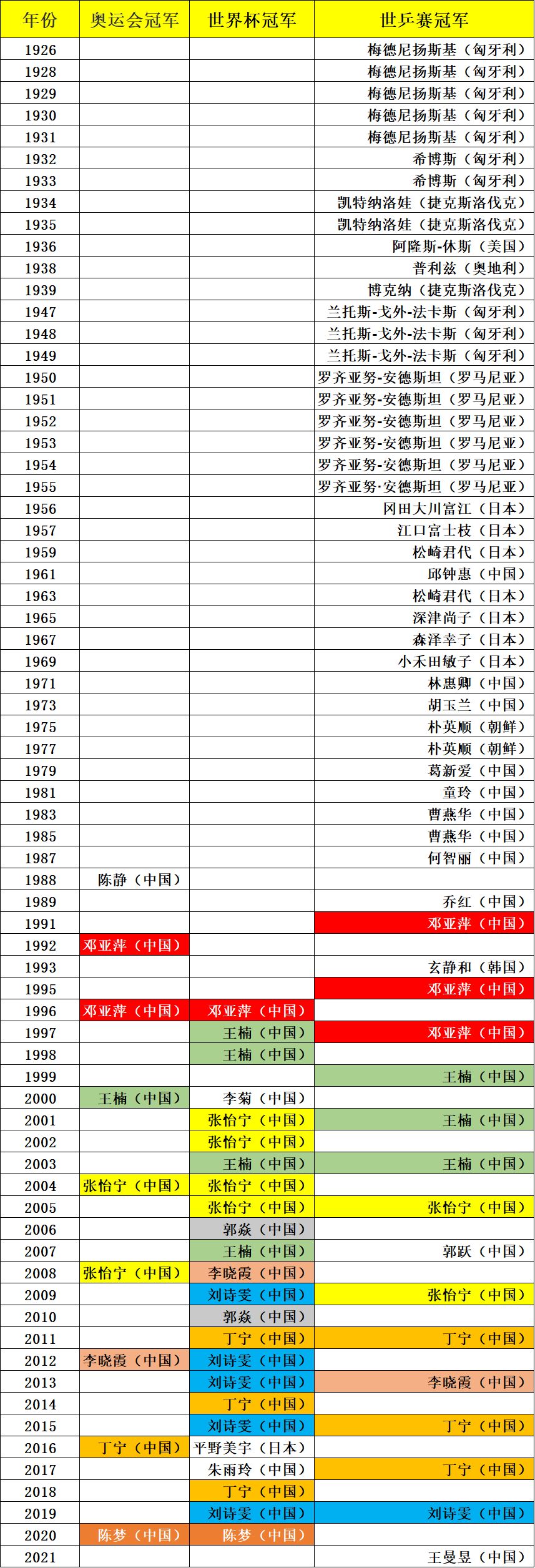 乒乓球历届奥运会冠军（乒乓球大满贯都有谁，乒乓球三大赛历届冠军统计（截止2021赛季））