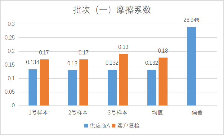 针对不同供应商，螺栓质量管控实际案例