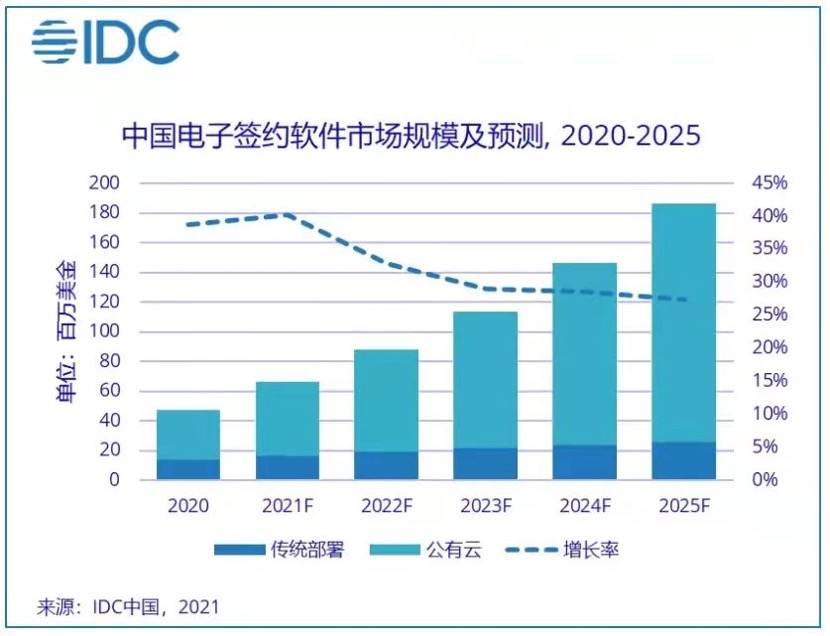 中国电子签名市场群雄逐鹿，服务商如何拔得头筹？