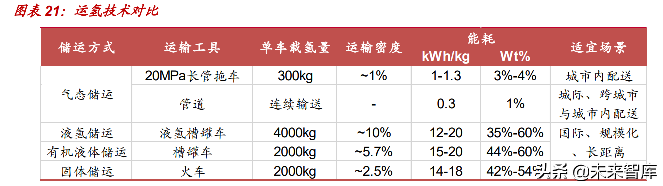 氢能源行业专题研究：氢能行业供应端全面梳理