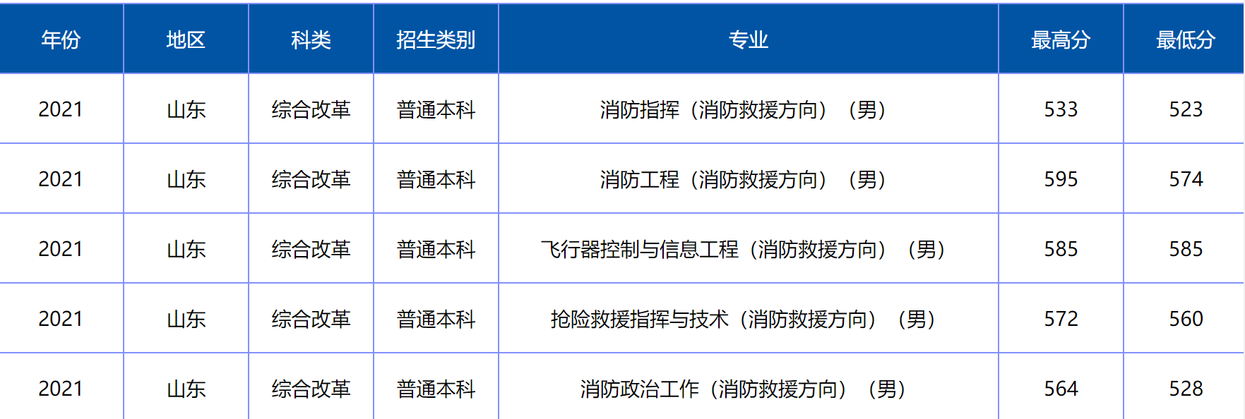 2022年山东省运会足球报名年龄(提前批中容易被忽略的中国消防救援学院)