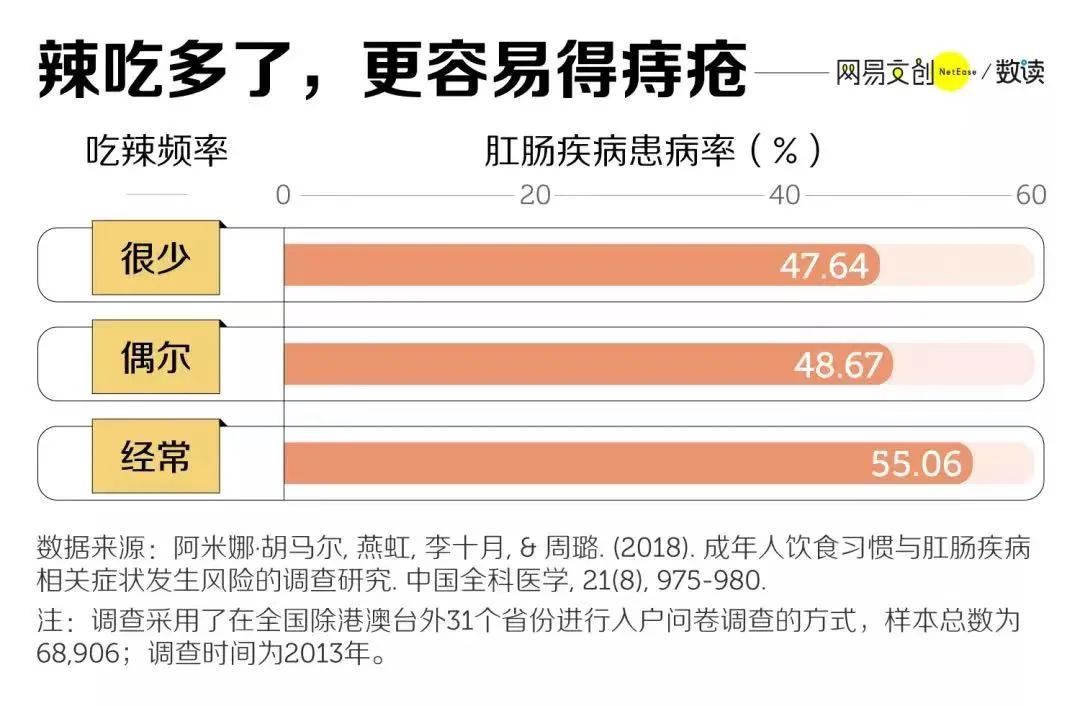 中国痔疮地图，川渝不是第一