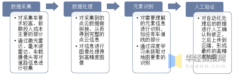 一天研究一个行业：中国高精地图行业市场深度分析