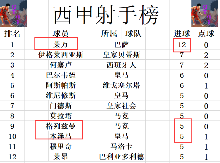 西甲联赛巴塞(西甲最新积分战报 巴萨再次连胜3分之差紧追皇马 马竞5轮不败回前3)