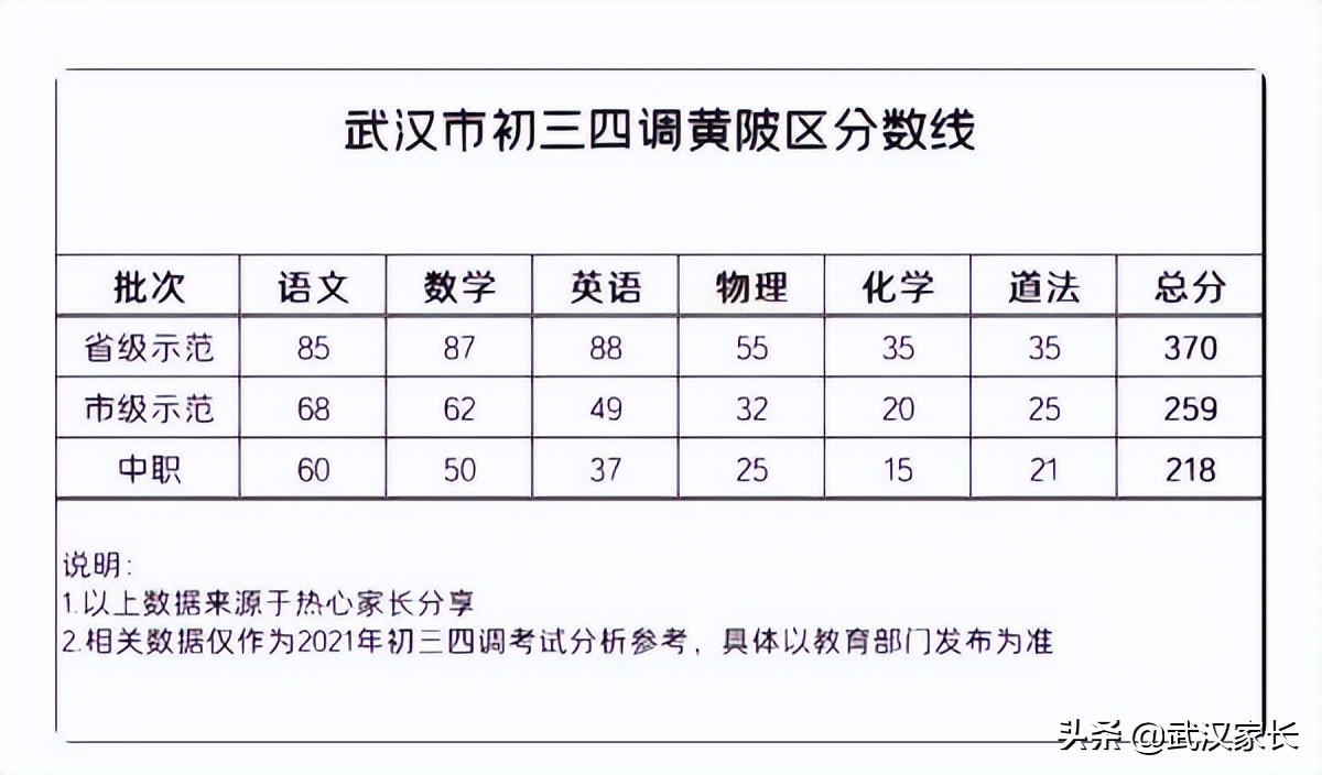 历年武汉四调语文作文题目（附2021年真题和四调划线汇总）
