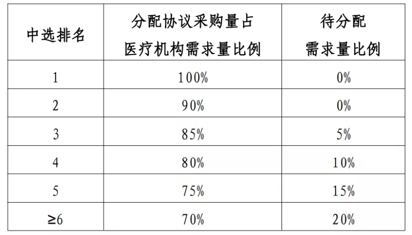 9省联盟集采启动，这些耗材集体降价（附采购表）