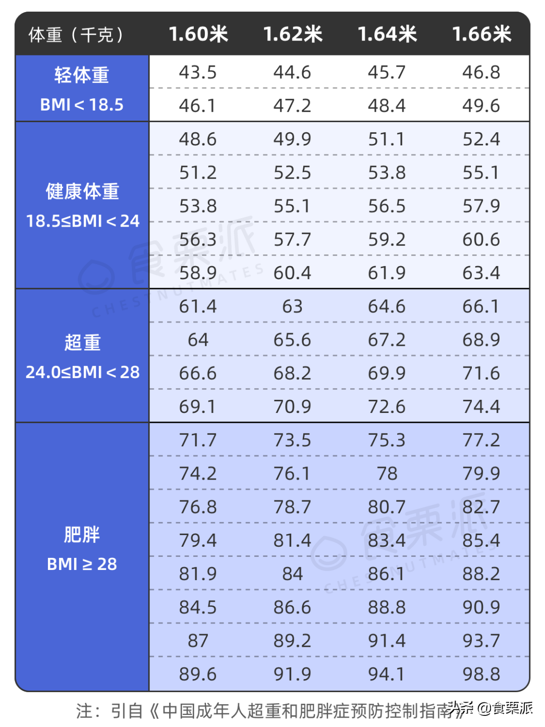 165的张天爱只有90斤？正常应该多重？<附标准体重表>