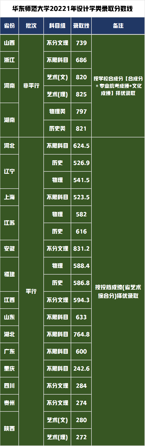 艺术类6大专业招生291人，解读华东师范大学2022年艺考录取政策