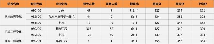 23/24考研专业深度解析——机械工程专业
