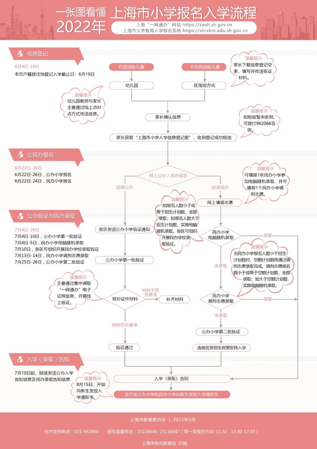 刚刚！你关心的2022年上海幼升小和小升初政策出炉！21个问答