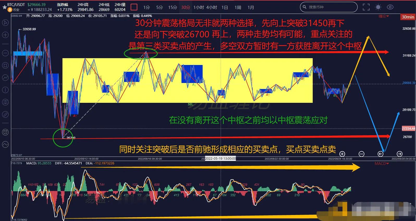 BTC变盘在即 严格设置止损进行交易 拒绝扛单