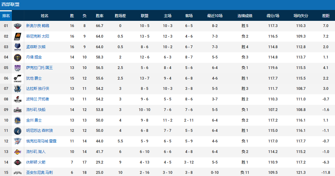 nba最新战况快报（NBA最新排名！太阳跌落榜首，篮网升前四，湖人连败+勇士遭绝杀）