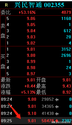 兴民智通涨停大战，心脏不好的，估计已经躺平了，新一买入3133万