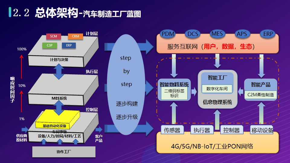 工业互联网：打造基于5G全连接智慧工厂物联网解决方案（附PPT）