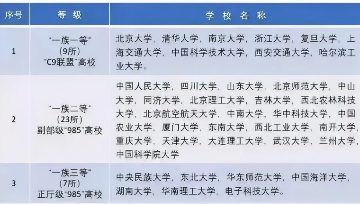 国内大学分为“8大等级”，普通学生能考进第4级，已经足够优秀