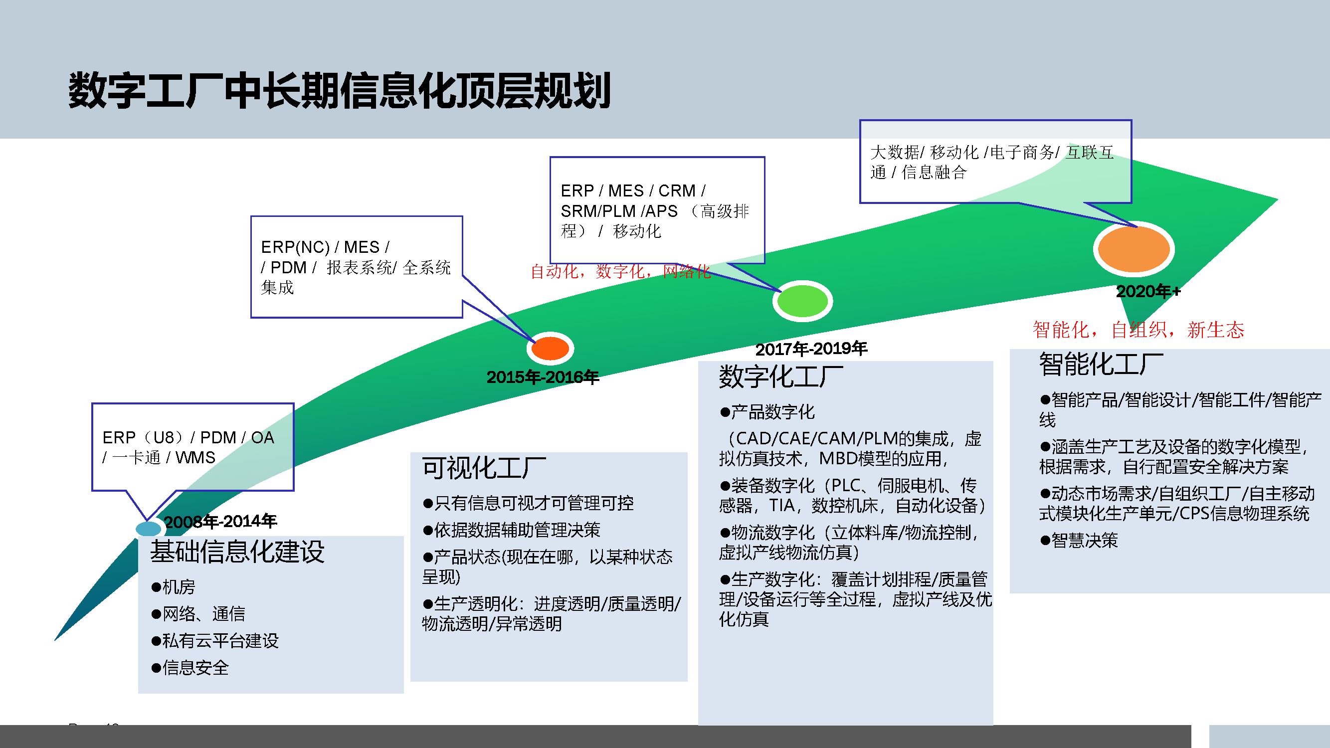 5.3.5-智能制造的数字化工厂规划