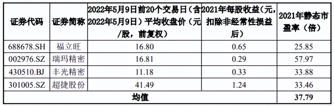 「北交所」5月23日荣亿精密定价申购