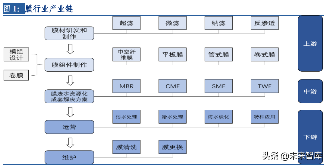 分离膜行业深度研究报告：进口替代空间大，工业应用场景广泛