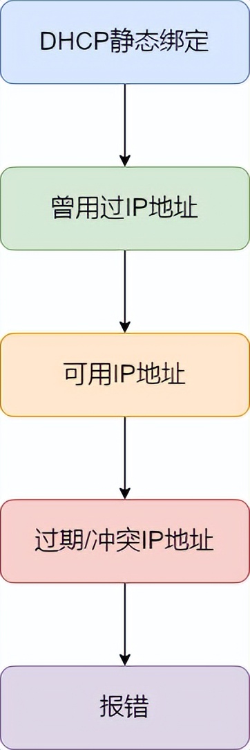 37 張圖詳解 DHCP：給你 IP 地址的隱形人