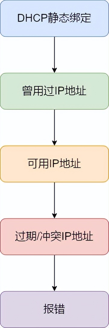 37 张图详解 DHCP：给你 IP 地址的隐形人