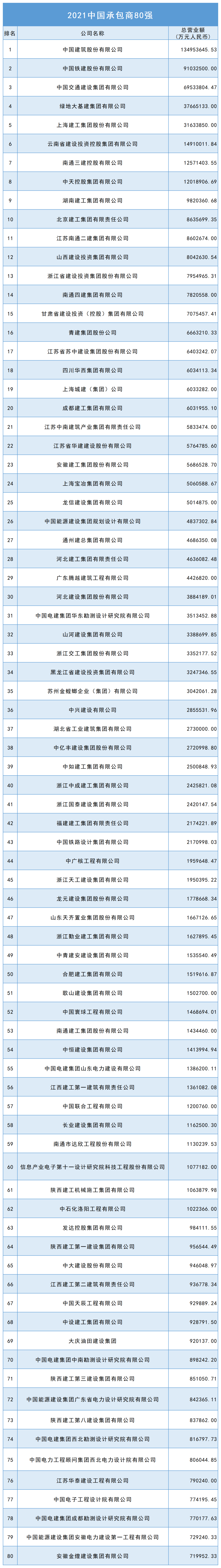 中国承包商80强和工程设计企业60强榜单揭晓 金螳螂喜获丰收