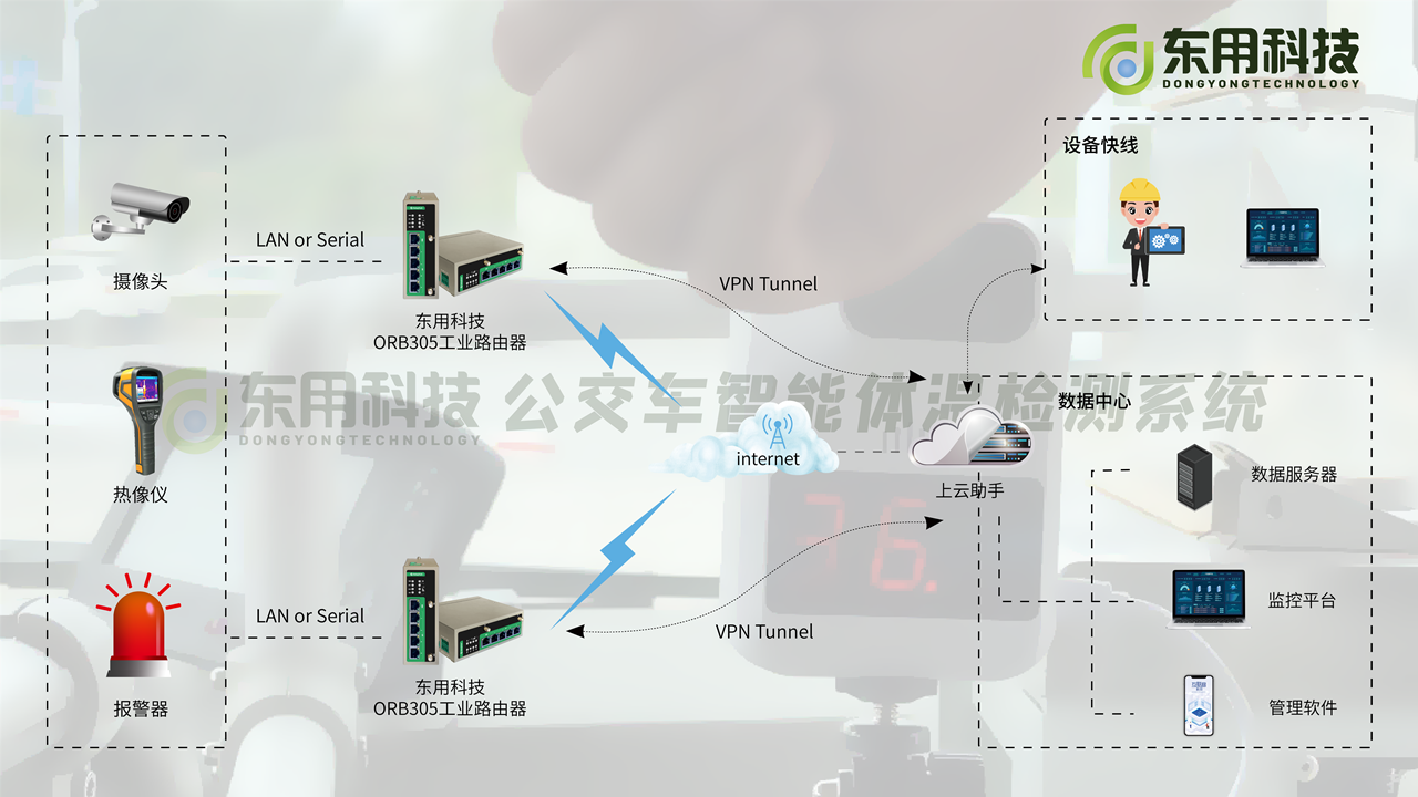 公交车智能体温检测系统，是全市智能化普及的开端