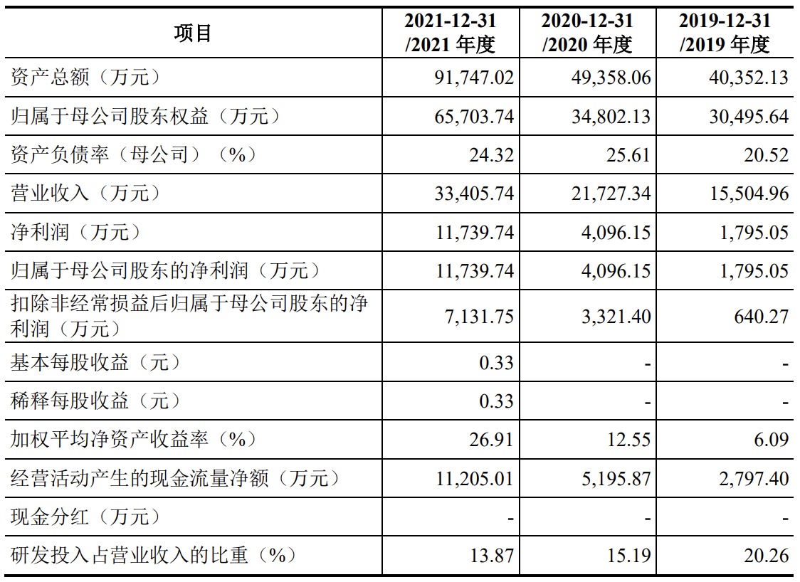 华曙高科冲刺科创板上市：系工业级3D打印服务商，拟募资约7亿元