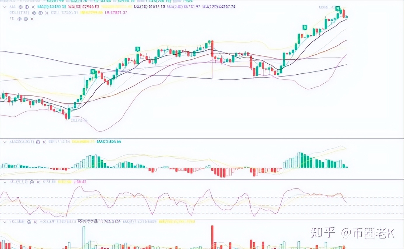 BTC牛市过后回调幅度均在80%以上，这次你抓得住机会吗？