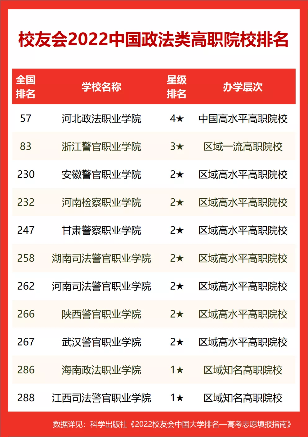 2022校友会中国政法类大学排名，中国政法大学第一