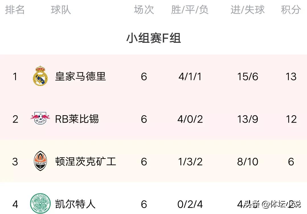 世界杯歐洲區(qū)最新戰(zhàn)報(bào)積分（歐冠最新積分榜：16強(qiáng)全部出爐，米蘭大勝壓哨晉級(jí)，巴黎痛失第一）