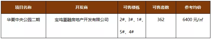 建议收藏!12月宝鸡16盘新获预售证,获证房源超3000套