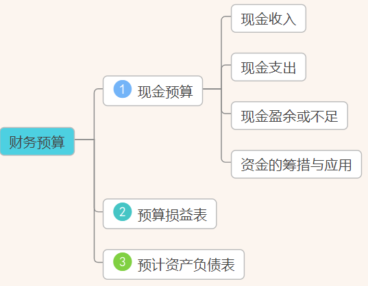 财务预算思维导图和财务预算制度管理，附：全面财务预算管理系统