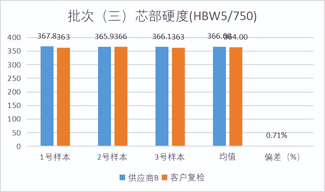 针对不同供应商，螺栓质量管控实际案例