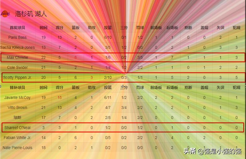 nba4号球星有哪些(湖人连胜告破，星二代发挥欠佳，4号秀成全场最靓的仔)