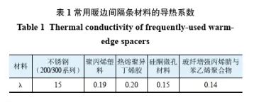 门窗有知 | 必看！选啥都不如先把 90% 面积的中空玻璃选好