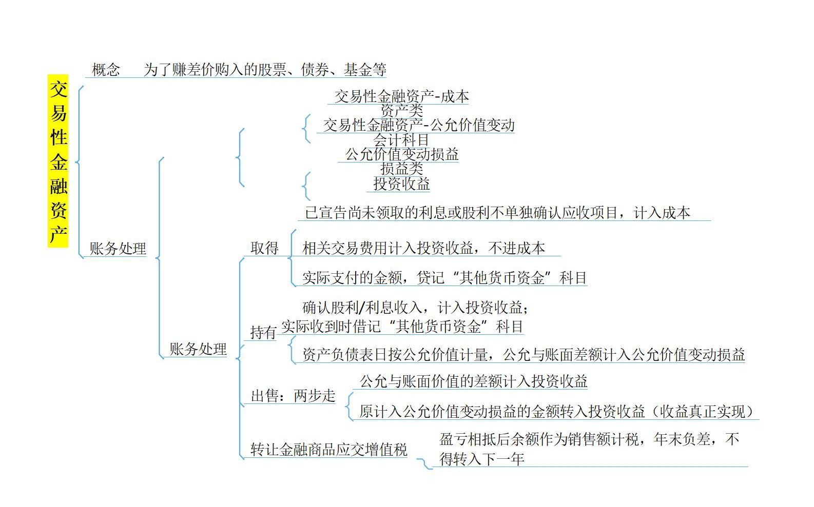 22年初级会计思维导图76张完整版，轻松建立知识框架，备考必看