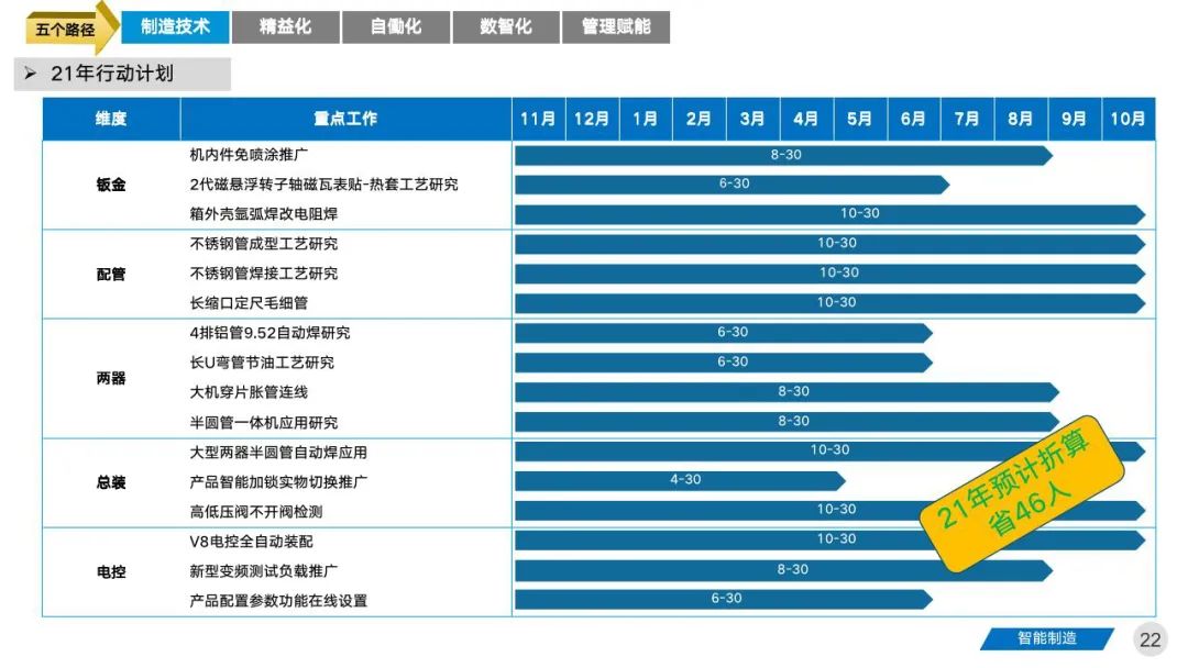 智能工厂三年期规划建设案例分享 