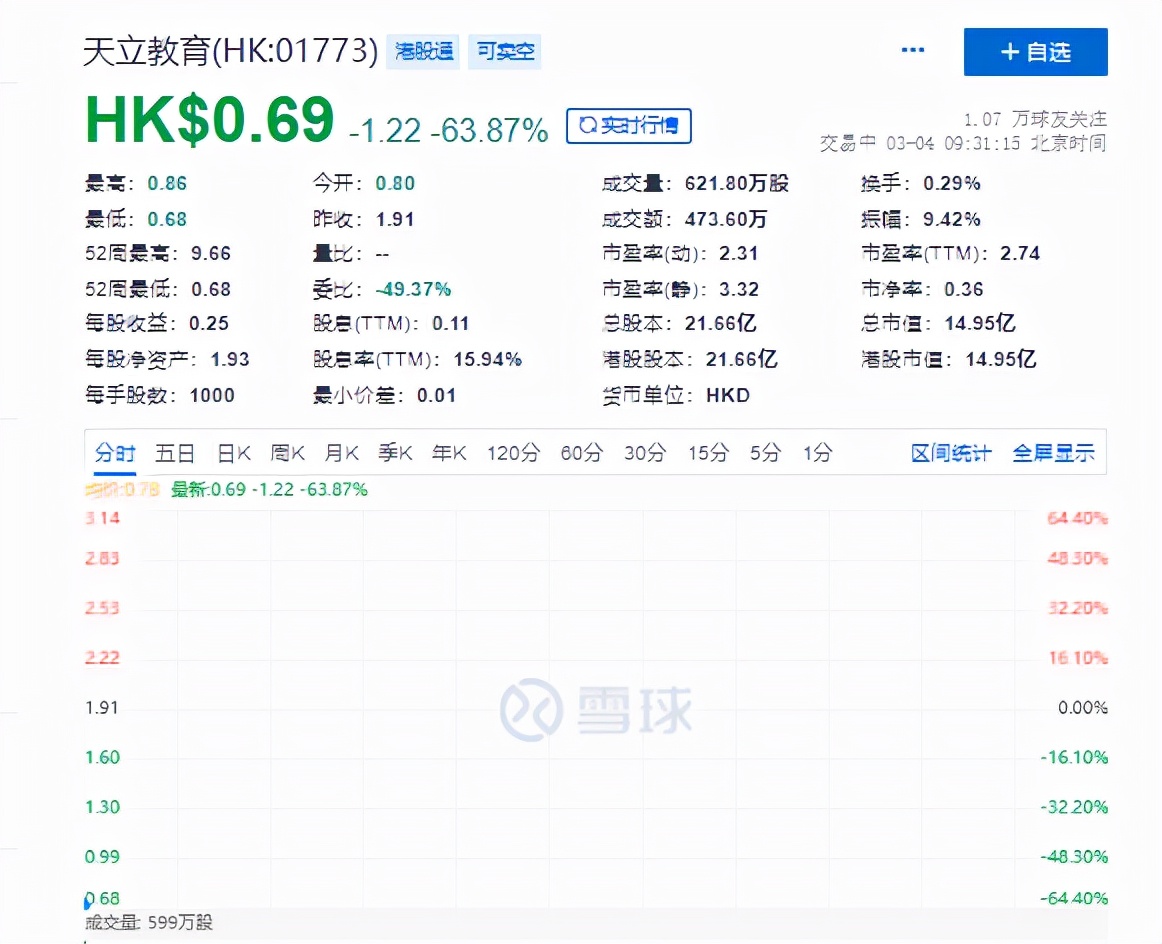 去年前8个月亏超13亿元，港股天立教育复牌后一度暴跌超60%