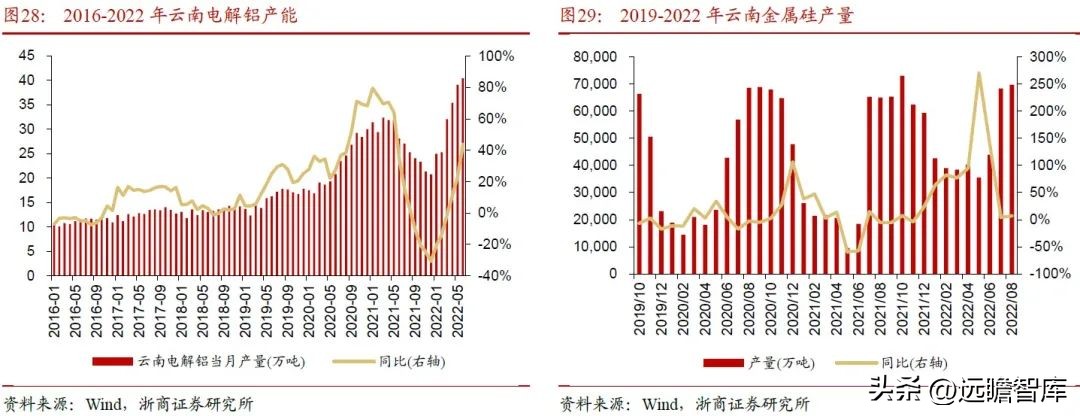 内外互补，电解铝：受益全球能源危机，供需边际向好