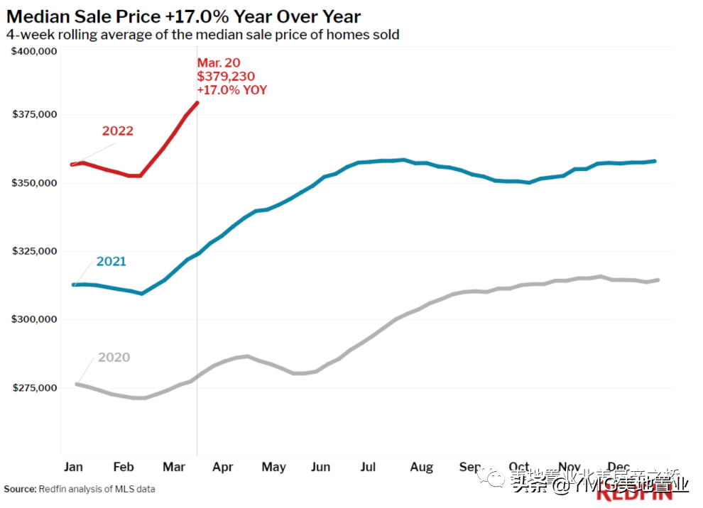 再加速！买家竞争激烈推动美国房价创下新高