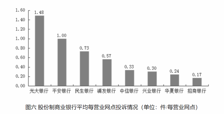 山西省银行业去年第四季度消费投诉环比增长10.75%，山西银行投诉量116件列城商行榜首