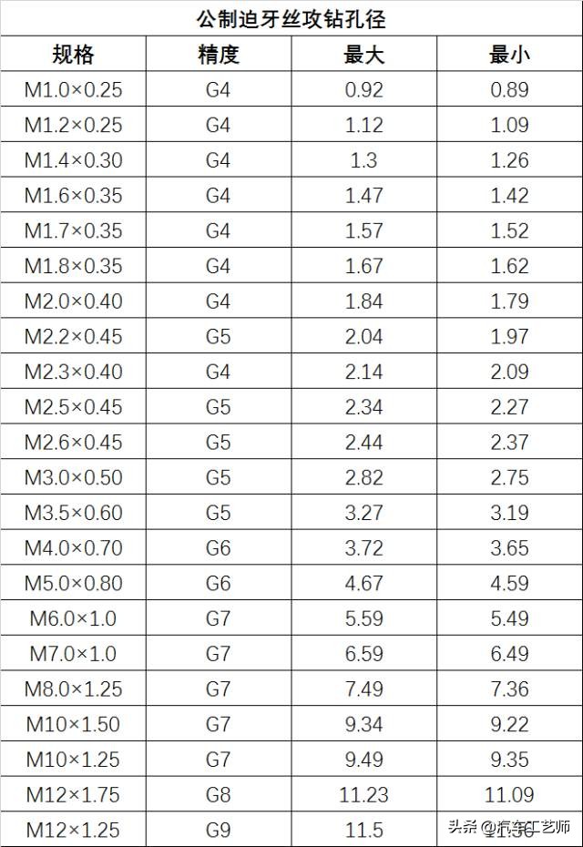 「 高清图表」螺丝攻牙钻孔径对照