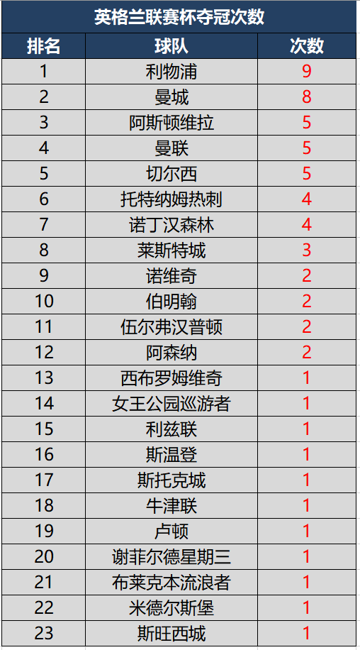 历届世界杯英格兰首战成绩(历届英格兰联赛杯冠军榜，红军终结曼城四连冠，9次捧杯独占榜首)