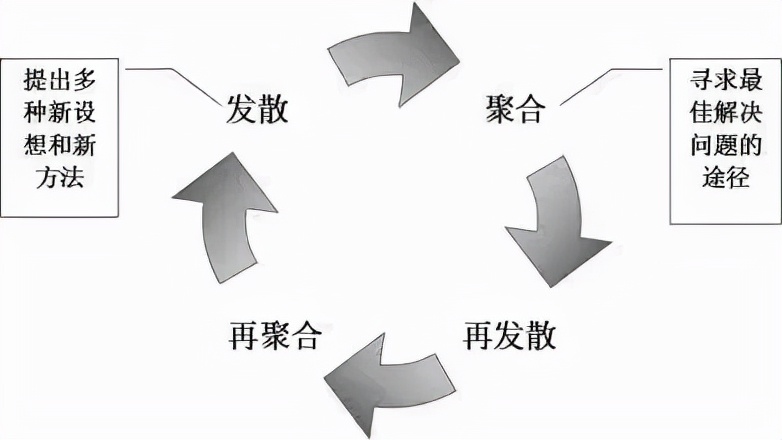 发散和收敛是什么（数学中发散与收敛的介绍）