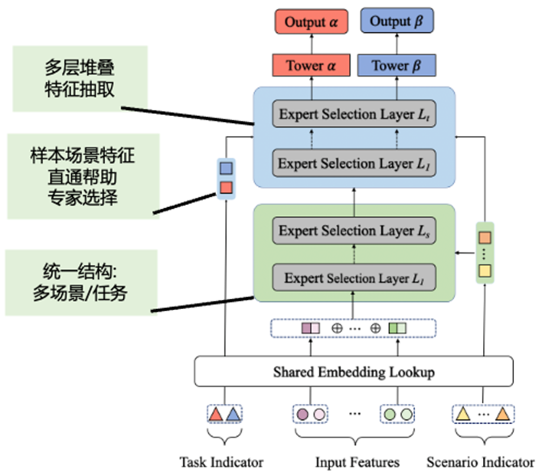 SIGIR 2022 | 多场景多任务优化在支付宝数字金融搜索的应用