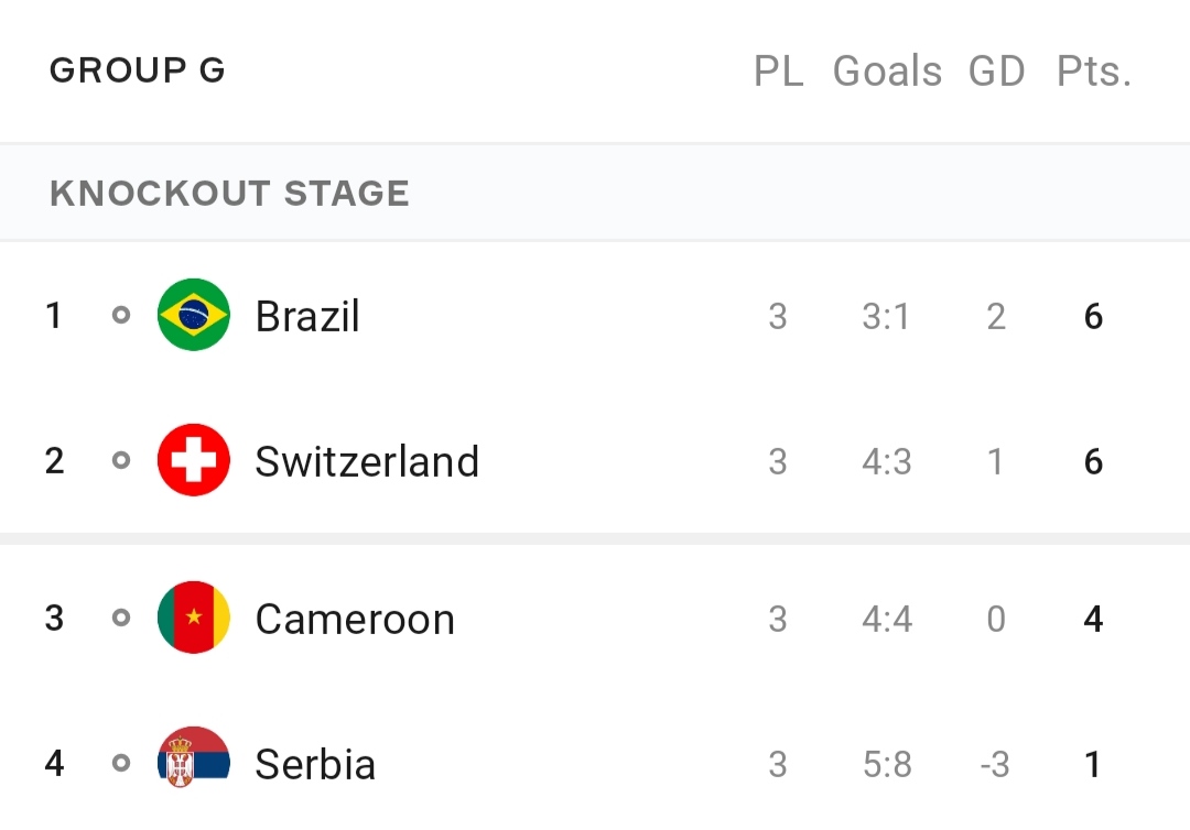 2022世界杯16强正式出炉：葡萄牙巴西爆冷输球！韩国瑞士惊险出线