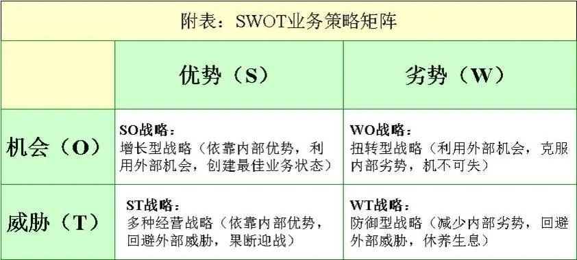 swot分析矩阵图竞争优劣势swot分析法一览