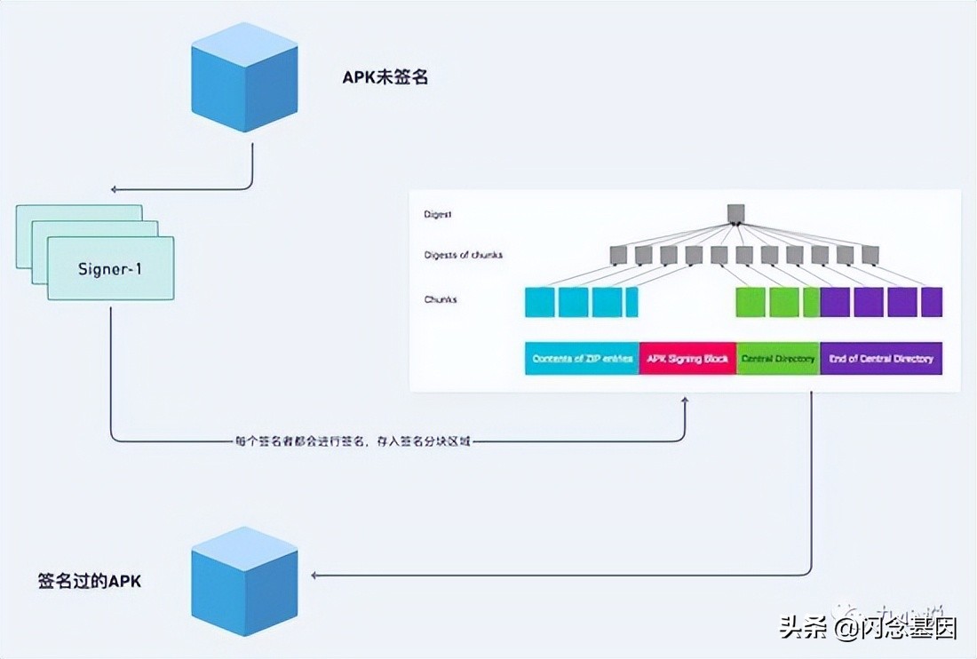 一文看懂Android签名v1、v2、v3、v4，竟然都v4了？